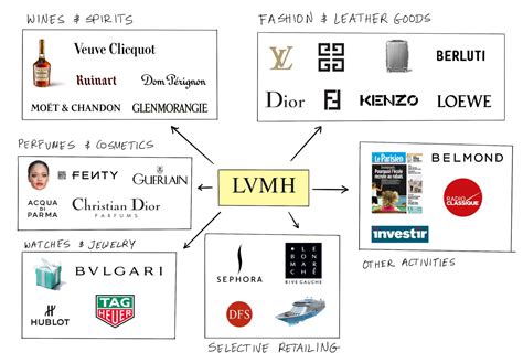 brands under Louis Vuitton